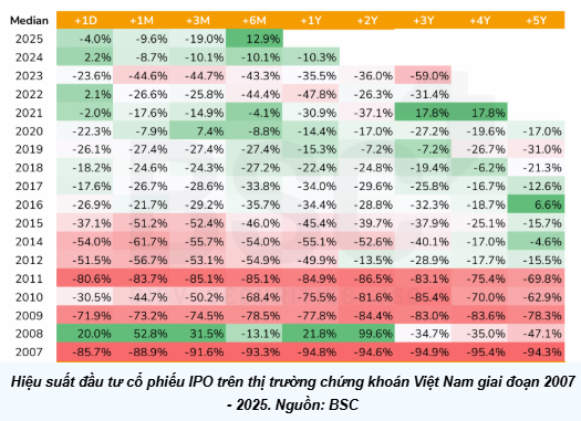 “Tỷ lệ thắng” đầu tư cổ phiếu IPO trong ngắn hạn chỉ 40-50%