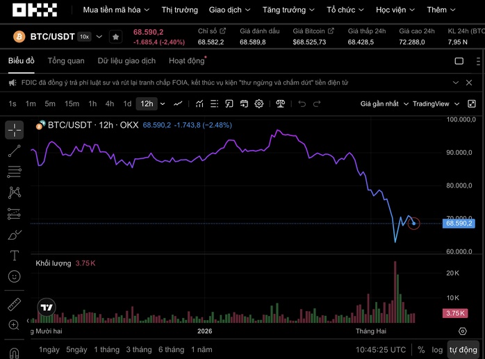 Bitcoin có thể rớt xuống 60.000 USD