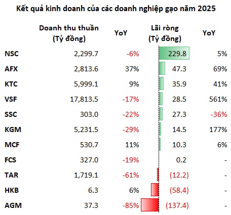 Ngành gạo 2025: Xuất khẩu hạ nhiệt, nhiều doanh nghiệp vẫn thắng lớn