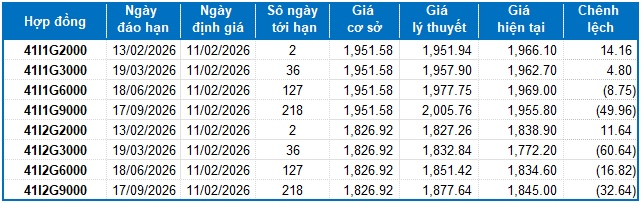 Chứng khoán phái sinh ngày 11/02/2026: Diễn biến giằng co mạnh xuất hiện