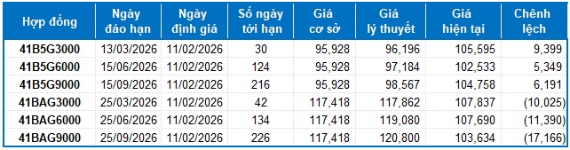 Chứng khoán phái sinh ngày 11/02/2026: Diễn biến giằng co mạnh xuất hiện
