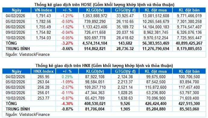 Vietstock Daily 11/02/2026: Vẫn trong thế lưỡng lự