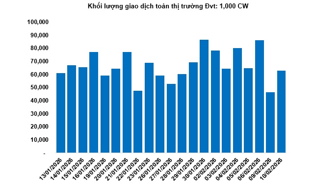 Thị trường chứng quyền ngày 11/02/2026: Sắc xanh đỏ đan xen