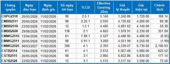Thị trường chứng quyền ngày 11/02/2026: Sắc xanh đỏ đan xen