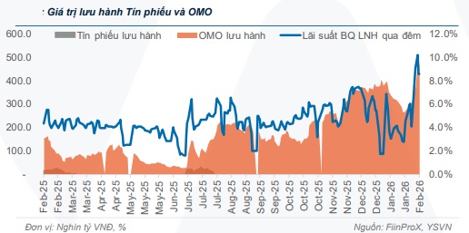 NHNN bơm - hút tiền cao kỷ lục
