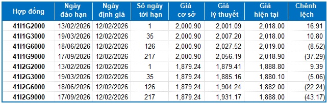 Chứng khoán phái sinh ngày 12/02/2026: Tâm lý nhà đầu tư đang dần cải thiện