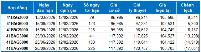 Chứng khoán phái sinh ngày 12/02/2026: Tâm lý nhà đầu tư đang dần cải thiện