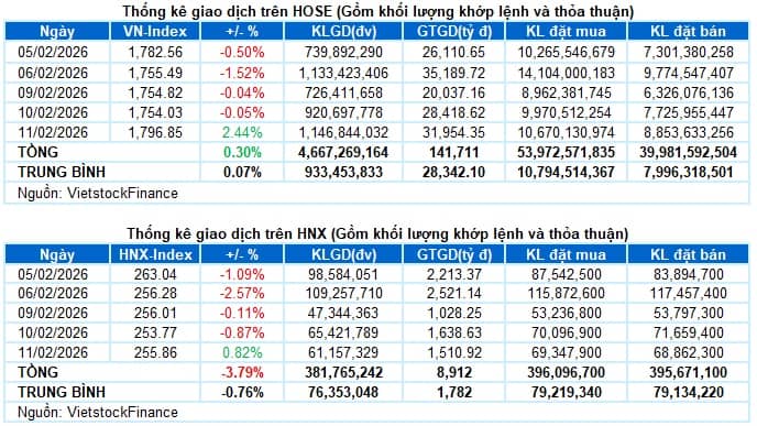 Vietstock Daily 12/02/2026: Kích hoạt nhịp hồi phục?