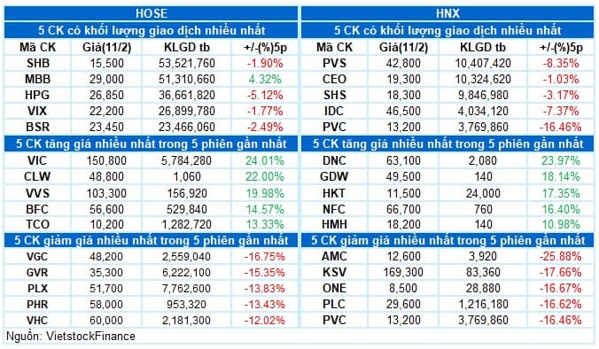 Vietstock Daily 12/02/2026: Kích hoạt nhịp hồi phục?