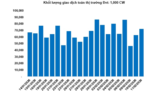 Thị trường chứng quyền ngày 12/02/2026: Sắc xanh lan tỏa khắp thị trường