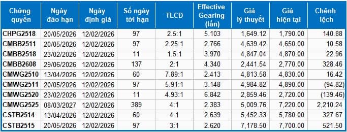 Thị trường chứng quyền ngày 12/02/2026: Sắc xanh lan tỏa khắp thị trường