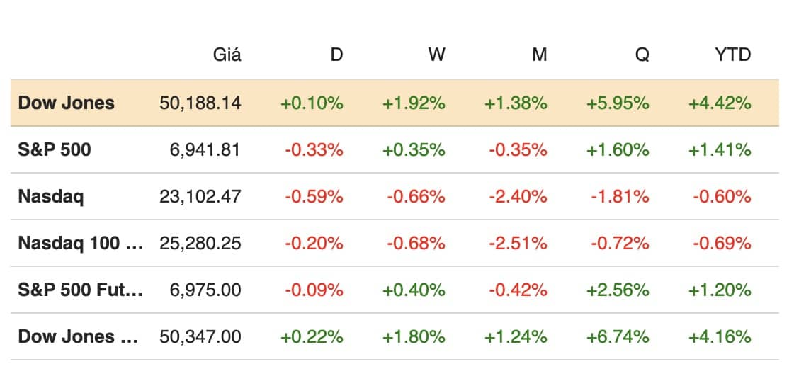 S&P 500 quay đầu giảm vì cổ phiếu AI