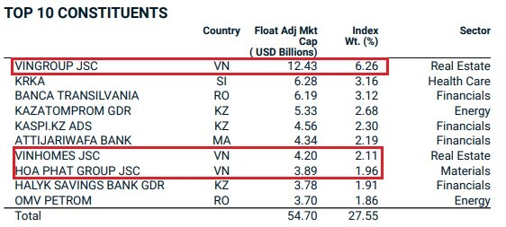 GEX, MCH, VPX vào MSCI Frontier Market Index