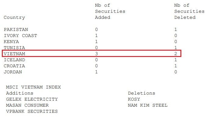 GEX, MCH, VPX vào MSCI Frontier Market Index