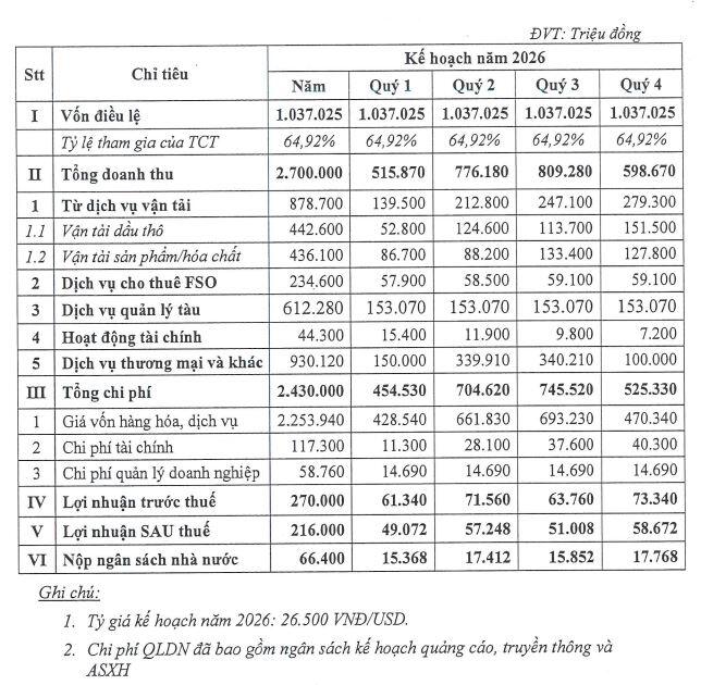PVP lên kế hoạch lãi sau thuế 216 tỷ, tăng 8.5%