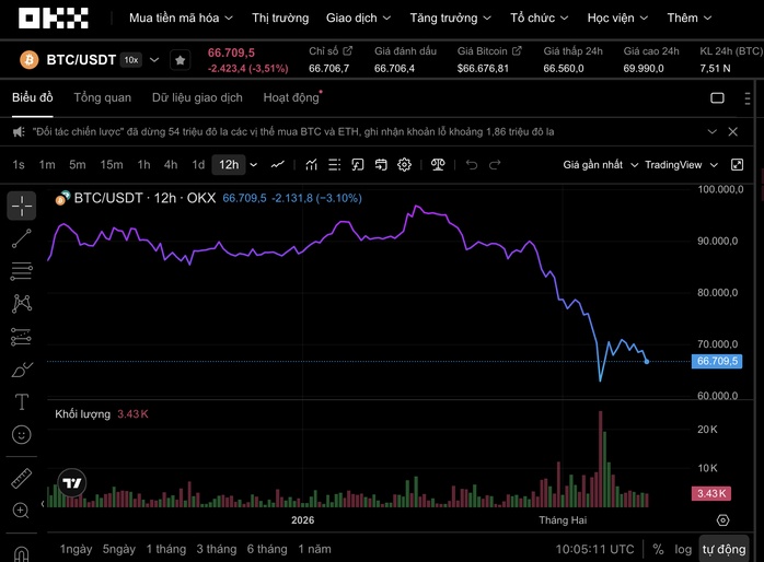 Bitcoin có thể tiếp tục rớt thảm