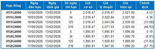 Chứng khoán phái sinh ngày 13/02/2026: Giá trị giao dịch toàn thị trường sụt giảm hơn 51%