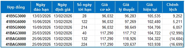 Chứng khoán phái sinh ngày 13/02/2026: Giá trị giao dịch toàn thị trường sụt giảm hơn 51%