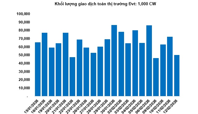 Thị trường chứng quyền ngày 13/02/2026: Diễn biến phân hóa