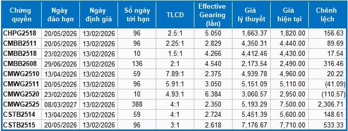 Thị trường chứng quyền ngày 13/02/2026: Diễn biến phân hóa