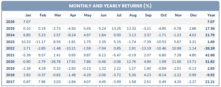 Quỹ PYN Elite “khởi động” năm mới với hiệu suất cao nhất 3 năm