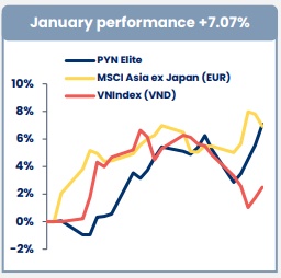 Quỹ PYN Elite “khởi động” năm mới với hiệu suất cao nhất 3 năm