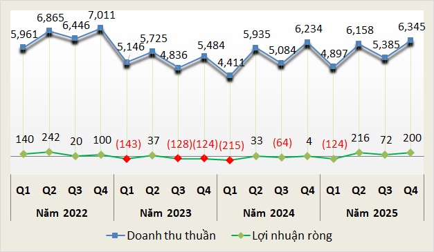 Ngành xi măng lãi trở lại sau 2 năm lỗ, nhưng khó khăn vẫn còn phía trước?