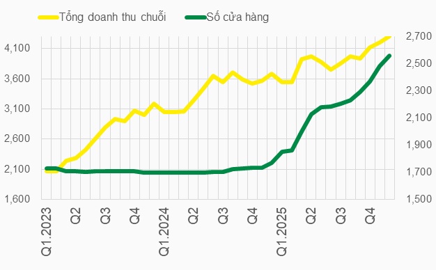 Chu kỳ mới của bán lẻ, phân phối: Lợi thế nghiêng về ông lớn