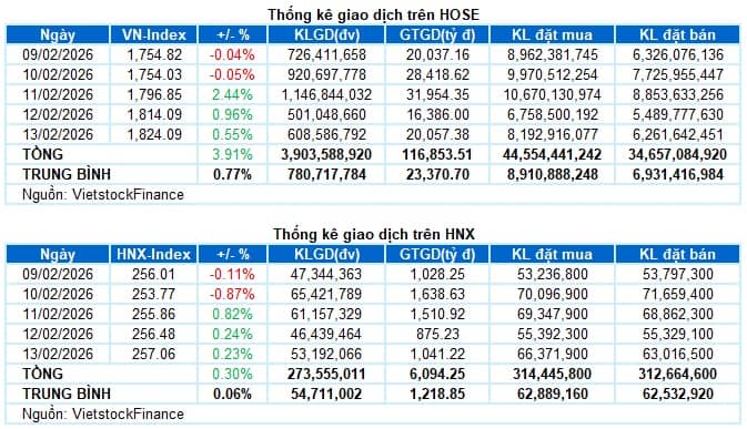Chứng khoán Tuần 09-13/02/2026: Chờ dòng tiền khai xuân