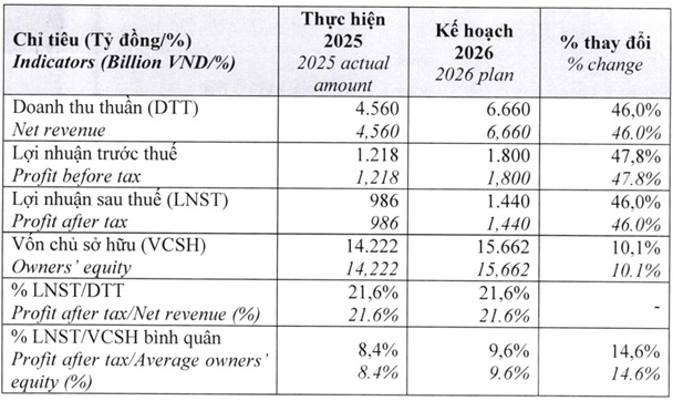 Năm 2026, ACBS đặt mục tiêu kinh doanh tăng gần 50%, vốn chủ vượt 15,600 tỷ đồng