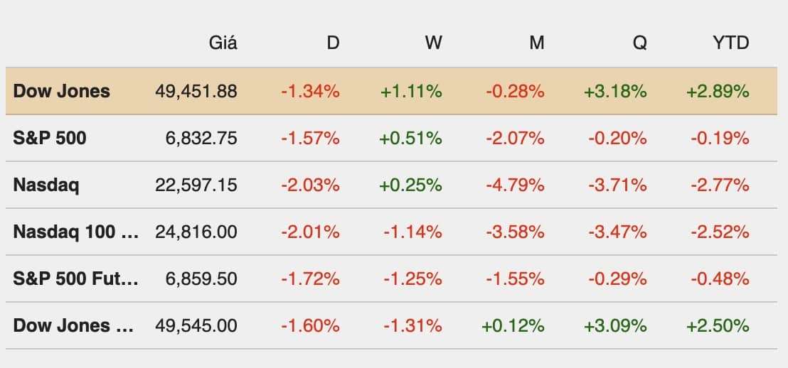Lo ngại về AI nhấn chìm Phố Wall, Dow Jones mất gần 700 điểm