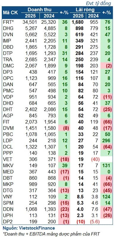 Ngành dược vút bay