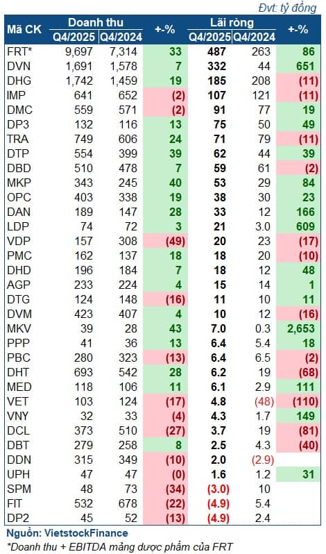 Ngành dược vút bay