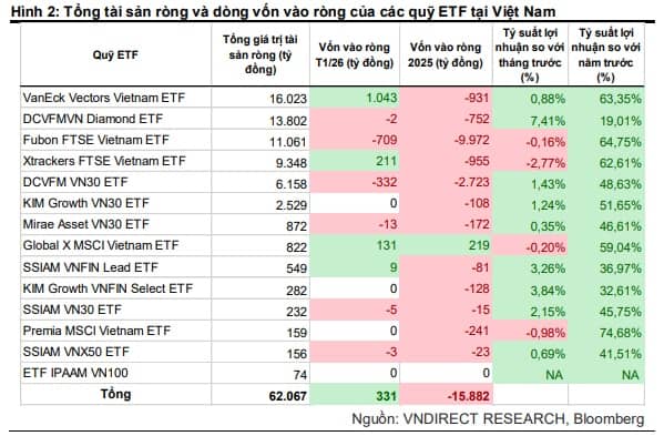 Các quỹ ETF Việt Nam “đón” dòng tiền mới sau 1 năm hiệu suất vượt trội
