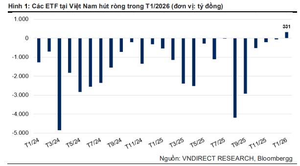 Các quỹ ETF Việt Nam “đón” dòng tiền mới sau 1 năm hiệu suất vượt trội