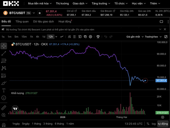 Bitcoin có nguy cơ trượt sâu về 58.000 USD?