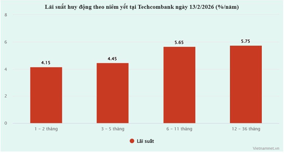 Lãi suất ngân hàng hôm nay 13/2/2026: Tăng mạnh trước kỳ nghỉ Tết