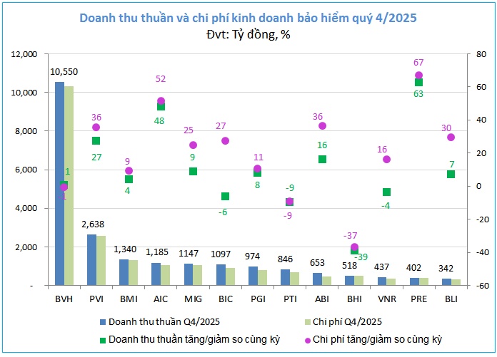 Bảo hiểm phi nhân thọ 2025 và chuyến tàu lượn lợi nhuận