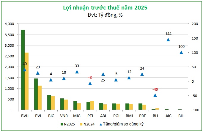 Bảo hiểm phi nhân thọ 2025 và chuyến tàu lượn lợi nhuận