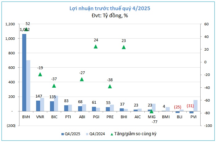 Bảo hiểm phi nhân thọ 2025 và chuyến tàu lượn lợi nhuận