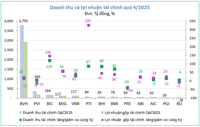 Bảo hiểm phi nhân thọ 2025 và chuyến tàu lượn lợi nhuận