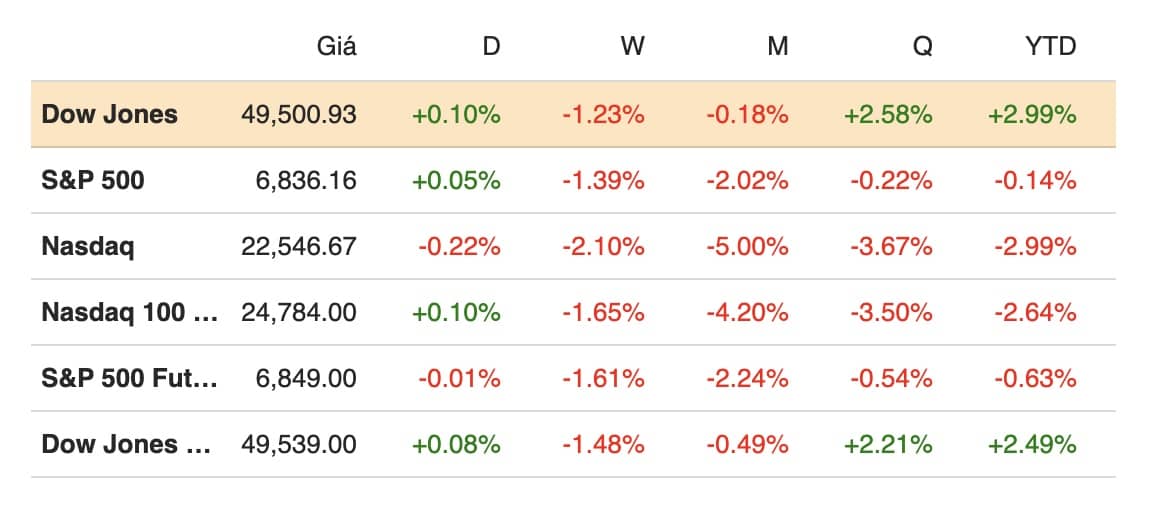 Phố Wall nhích nhẹ sau báo cáo CPI