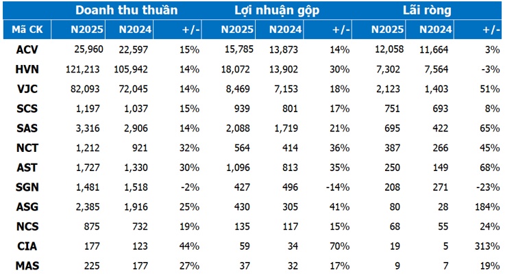 Năm "cất cánh" của ngành hàng không: Lãi lớn, khách kỷ lục
