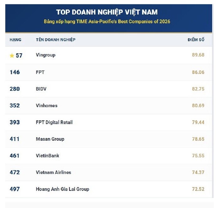 Bất ngờ 9 doanh nghiệp Việt vào tốp 500 công ty tốt nhất châu Á - Thái Bình Dương