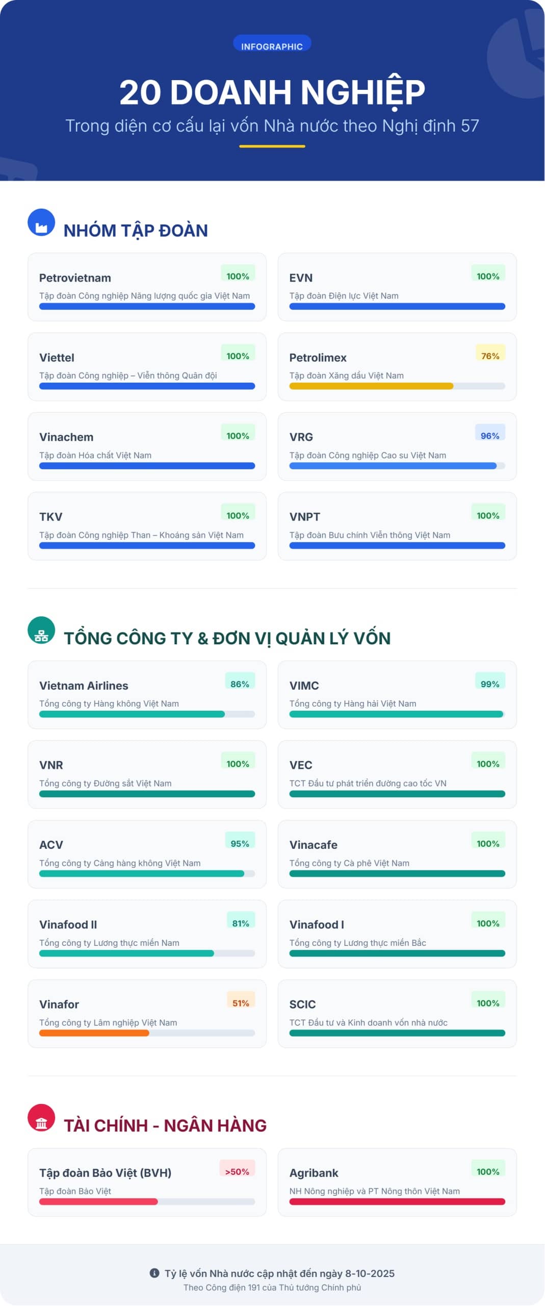 20 'ông lớn' được gọi tên trong lộ trình cơ cấu lại vốn nhà nước