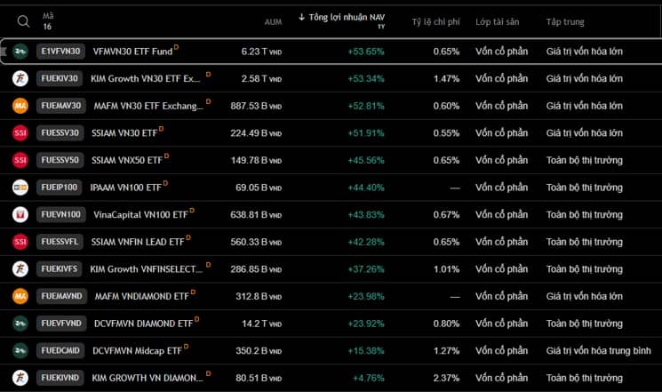 Năm thắng lớn bất ngờ của các quỹ ETF