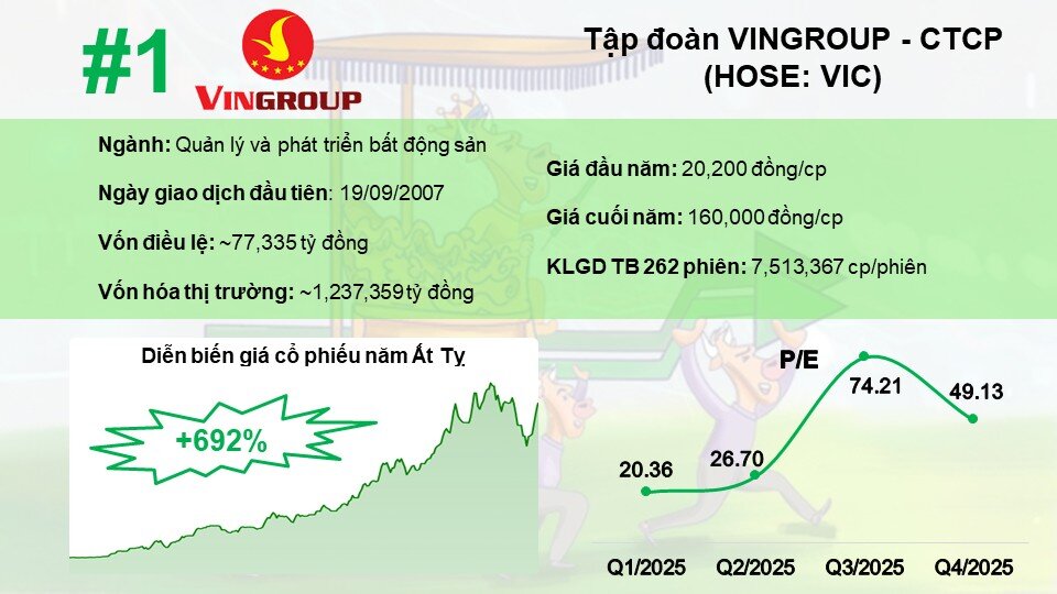 Top 10 cổ phiếu tăng mạnh nhất năm Ất Tỵ 2025