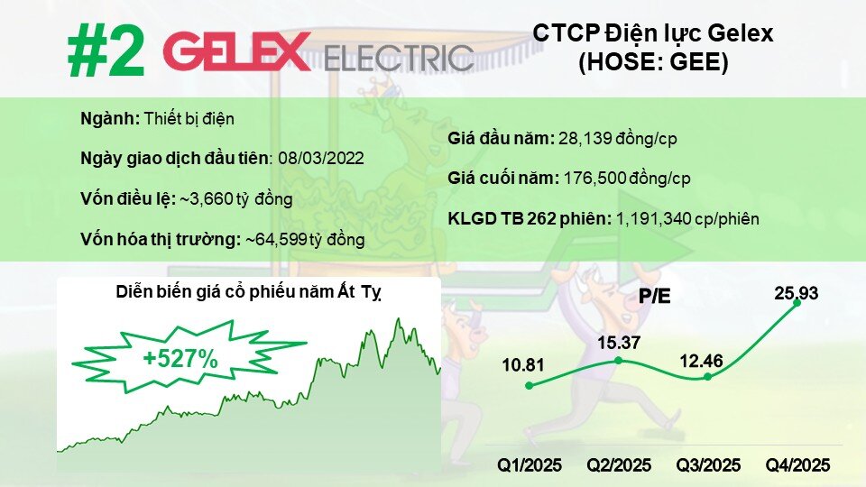 Top 10 cổ phiếu tăng mạnh nhất năm Ất Tỵ 2025