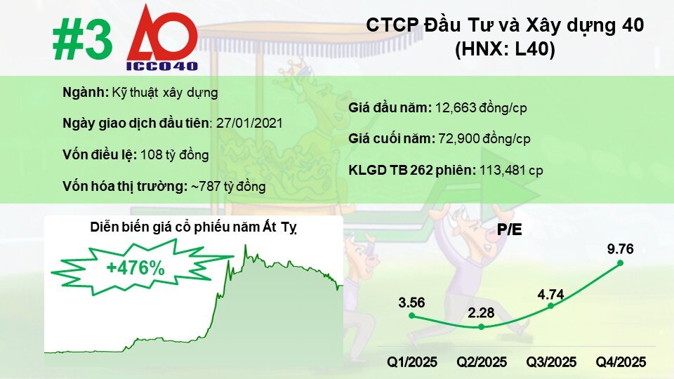 Top 10 cổ phiếu tăng mạnh nhất năm Ất Tỵ 2025