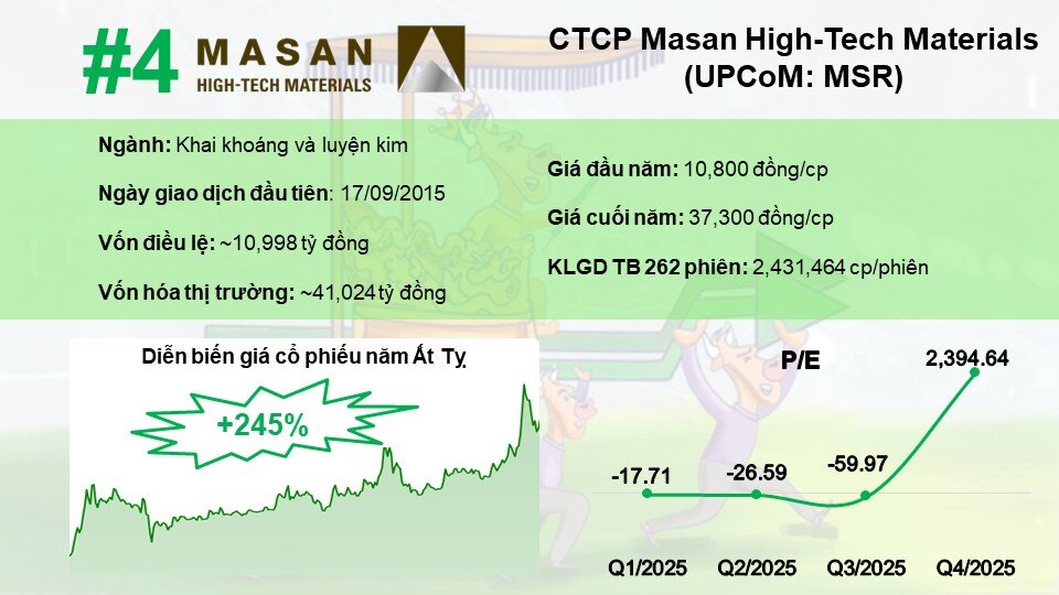 Top 10 cổ phiếu tăng mạnh nhất năm Ất Tỵ 2025